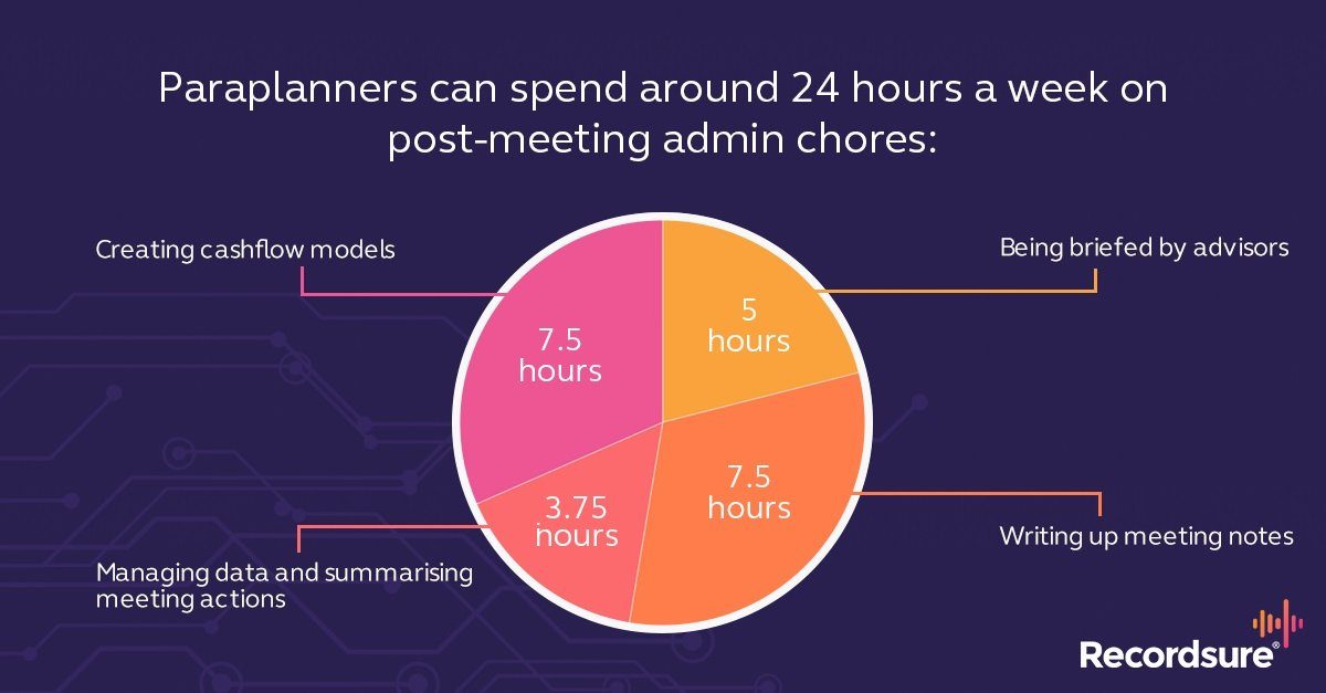 Pie chart: paraplanners spend around 24 hours a week on post-meeting admin, split across four tasks